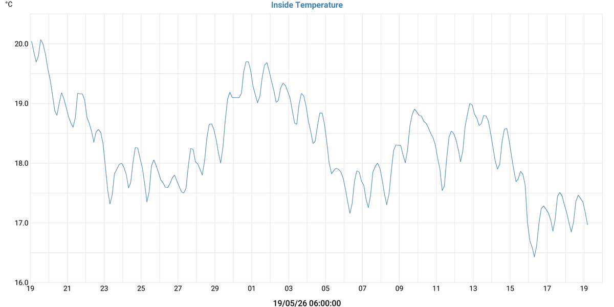 Inside Temperature