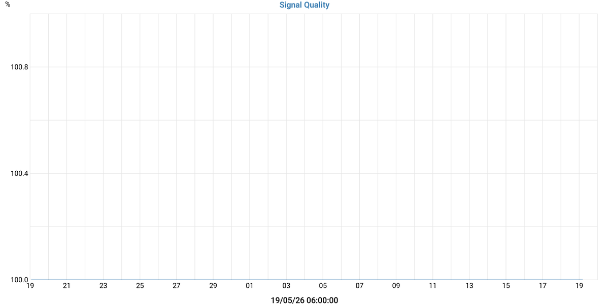 Signal Quality