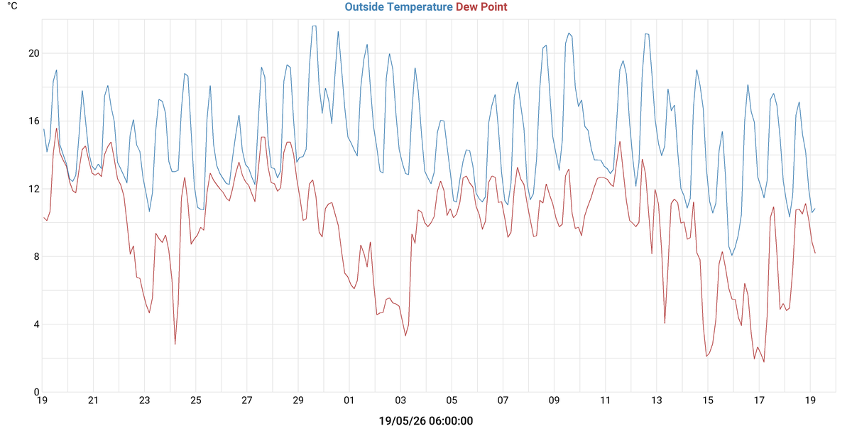 Temperatures