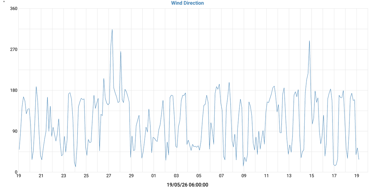 Wind Direction